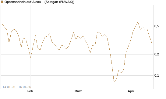 Optionsschein auf Alcoa Upstream Corp [Goldman Sachs Bank Europe SE] Chart