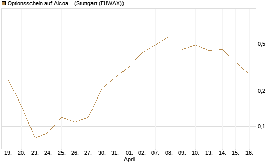 Optionsschein auf Alcoa Upstream Corp [Goldman Sachs Bank Europe SE] Chart