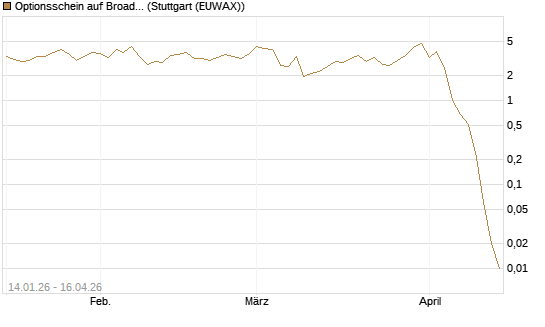 Optionsschein auf Broadcom [Goldman Sachs Bank Europe SE] Chart