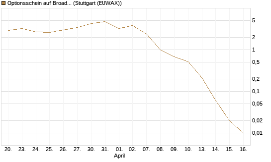 Optionsschein auf Broadcom [Goldman Sachs Bank Europe SE] Chart