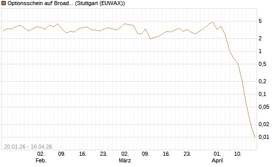 Optionsschein auf Broadcom [Goldman Sachs Bank Europe SE] Chart