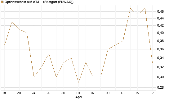 Optionsschein auf AT&T [Goldman Sachs Bank Europe SE] Chart