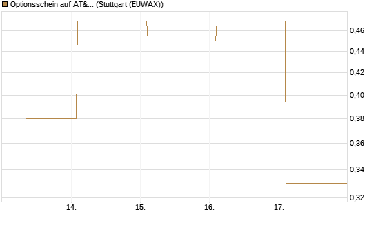 Optionsschein auf AT&T [Goldman Sachs Bank Europe SE] Chart