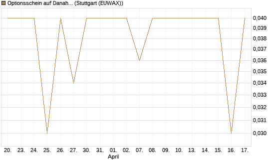 Optionsschein auf Danaher [Goldman Sachs Bank Europe SE] Chart