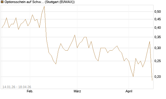 Optionsschein auf Schwab Charles [Goldman Sachs Bank Europe SE] Chart