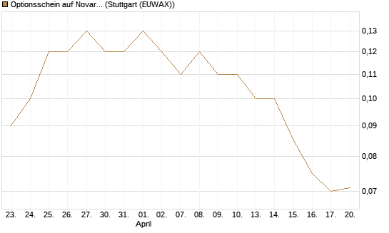 Optionsschein auf Novartis [Goldman Sachs Bank Europe SE] Chart