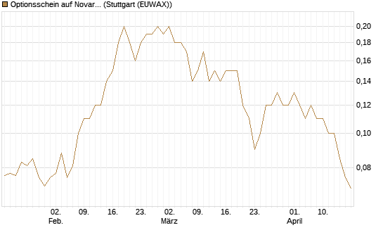 Optionsschein auf Novartis [Goldman Sachs Bank Europe SE] Chart