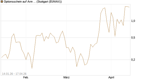Optionsschein auf Arm Holdings plc. [ADR] [Goldman Sachs Bank Europe SE] Chart