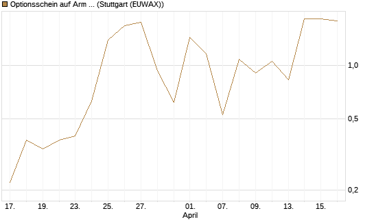 Optionsschein auf Arm Holdings plc. [ADR] [Goldman Sachs Bank Europe SE] Chart