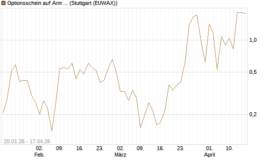 Optionsschein auf Arm Holdings plc. [ADR] [Goldman Sachs Bank Europe SE] Chart