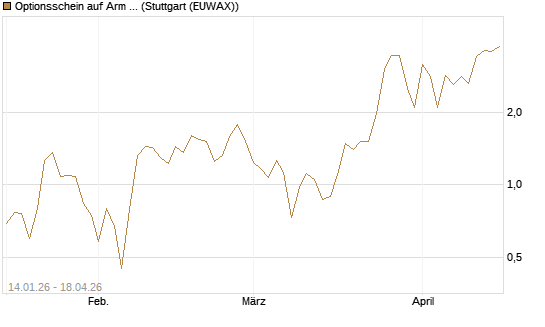 Optionsschein auf Arm Holdings plc. [ADR] [Goldman Sachs Bank Europe SE] Chart