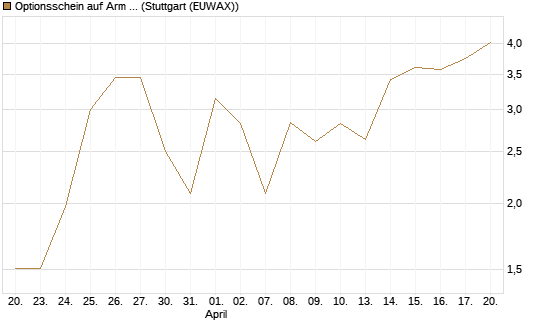 Optionsschein auf Arm Holdings plc. [ADR] [Goldman Sachs Bank Europe SE] Chart