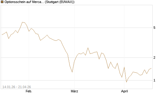 Optionsschein auf MercadoLibre [Goldman Sachs Bank Europe SE] Chart