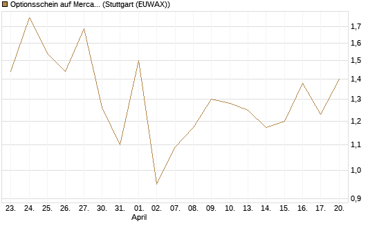 Optionsschein auf MercadoLibre [Goldman Sachs Bank Europe SE] Chart