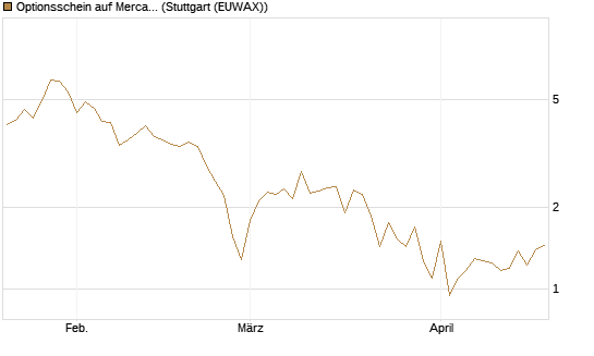 Optionsschein auf MercadoLibre [Goldman Sachs Bank Europe SE] Chart