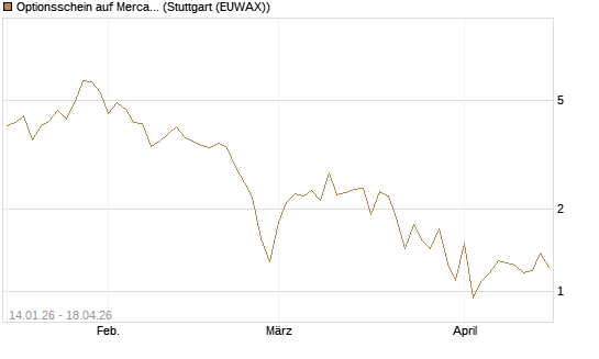 Optionsschein auf MercadoLibre [Goldman Sachs Bank Europe SE] Chart
