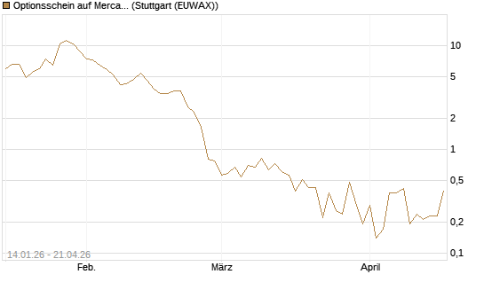 Optionsschein auf MercadoLibre [Goldman Sachs Bank Europe SE] Chart