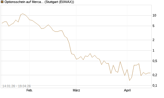 Optionsschein auf MercadoLibre [Goldman Sachs Bank Europe SE] Chart