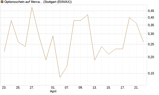 Optionsschein auf MercadoLibre [Goldman Sachs Bank Europe SE] Chart