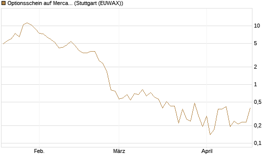Optionsschein auf MercadoLibre [Goldman Sachs Bank Europe SE] Chart