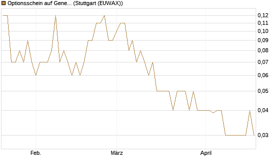 Optionsschein auf General Aerospace Co [Goldman Sachs Bank Europe SE] Chart