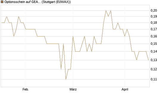 Optionsschein auf GEA Group [Goldman Sachs Bank Europe SE] Chart