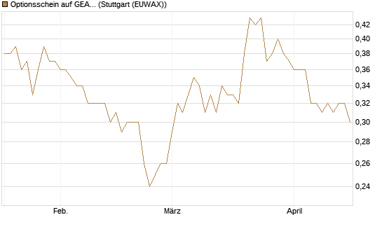 Optionsschein auf GEA Group [Goldman Sachs Bank Europe SE] Chart