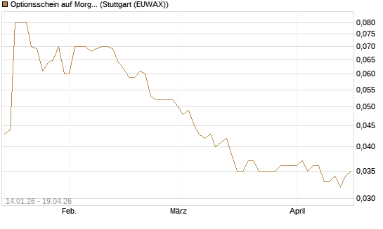 Optionsschein auf Morgan Stanley [Goldman Sachs Bank Europe SE] Chart