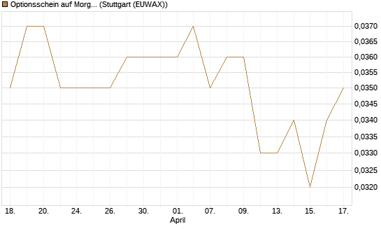 Optionsschein auf Morgan Stanley [Goldman Sachs Bank Europe SE] Chart