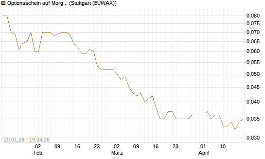 Optionsschein auf Morgan Stanley [Goldman Sachs Bank Europe SE] Chart