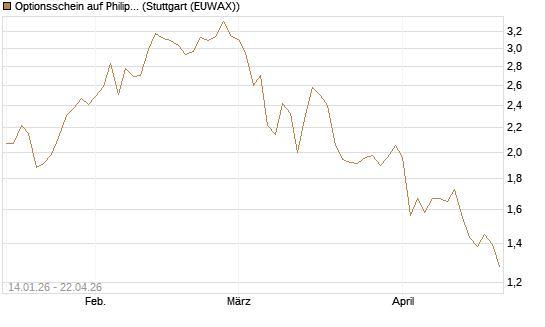 Optionsschein auf Philip Morris [Goldman Sachs Bank Europe SE] Chart