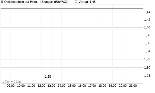 Optionsschein auf Philip Morris [Goldman Sachs Bank Europe SE] Chart