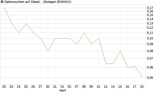 Optionsschein auf Gilead Sciences [Goldman Sachs Bank Europe SE] Chart