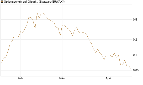 Optionsschein auf Gilead Sciences [Goldman Sachs Bank Europe SE] Chart