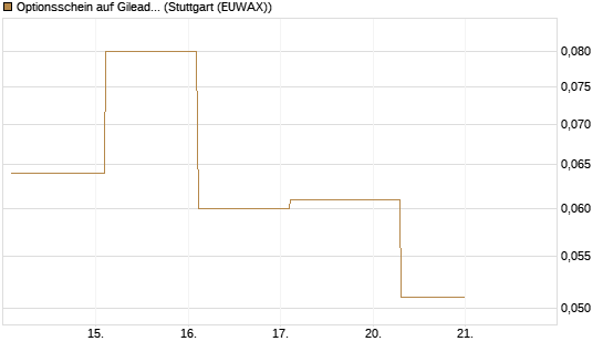 Optionsschein auf Gilead Sciences [Goldman Sachs Bank Europe SE] Chart