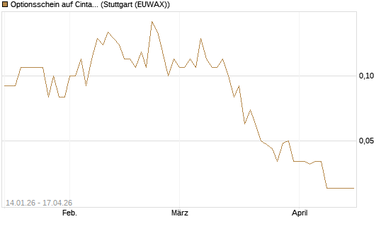 Optionsschein auf Cintas [Goldman Sachs Bank Europe SE] Chart