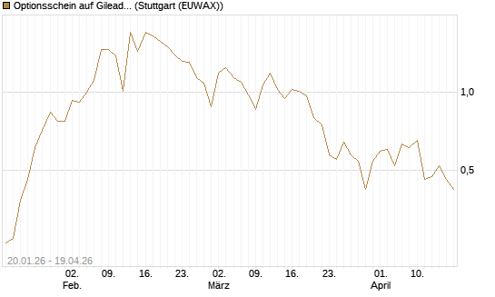 Optionsschein auf Gilead Sciences [Goldman Sachs Bank Europe SE] Chart