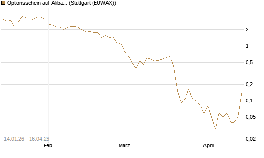 Optionsschein auf Alibaba Group ADR [Goldman Sachs Bank Europe SE] Chart