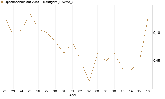Optionsschein auf Alibaba Group ADR [Goldman Sachs Bank Europe SE] Chart
