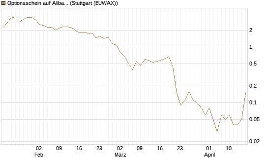 Optionsschein auf Alibaba Group ADR [Goldman Sachs Bank Europe SE] Chart