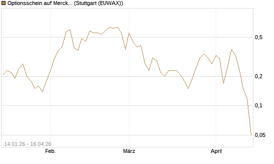 Optionsschein auf Merck & Co [Goldman Sachs Bank Europe SE] Chart