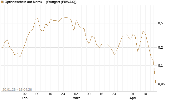 Optionsschein auf Merck & Co [Goldman Sachs Bank Europe SE] Chart