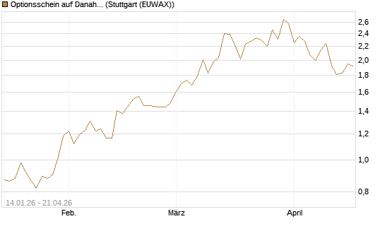 Optionsschein auf Danaher [Goldman Sachs Bank Europe SE] Chart