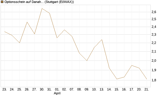 Optionsschein auf Danaher [Goldman Sachs Bank Europe SE] Chart