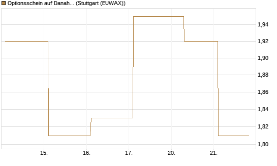 Optionsschein auf Danaher [Goldman Sachs Bank Europe SE] Chart