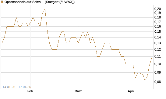 Optionsschein auf Schwab Charles [Goldman Sachs Bank Europe SE] Chart