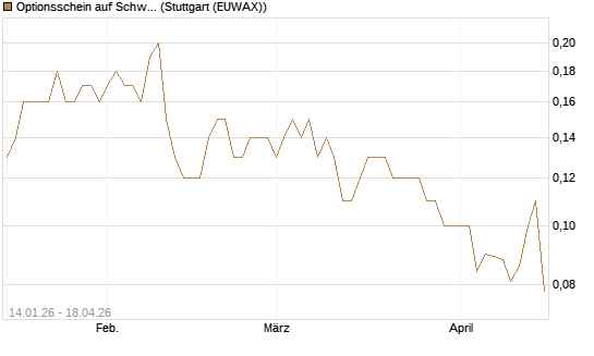 Optionsschein auf Schwab Charles [Goldman Sachs Bank Europe SE] Chart
