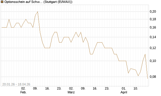 Optionsschein auf Schwab Charles [Goldman Sachs Bank Europe SE] Chart