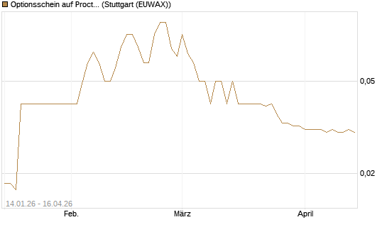 Optionsschein auf Procter & Gamble [Goldman Sachs Bank Europe SE] Chart