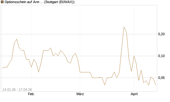 Optionsschein auf Arm Holdings plc. [ADR] [Goldman Sachs Bank Europe SE] Chart